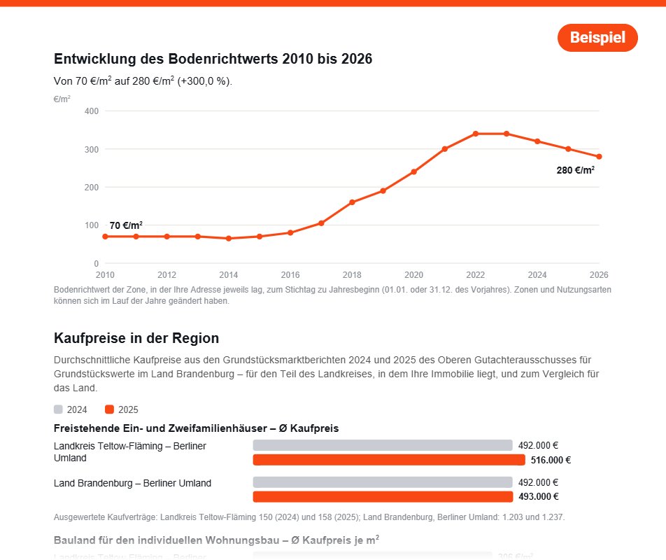 Beispielseite: Entwicklung des Bodenrichtwerts und Kaufpreise in der Region